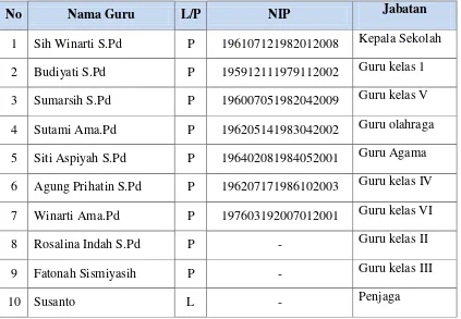 Tabel 3.2 Data Guru  SD Tuntang 04. Kec. Tuntang, Kab. Semarang 