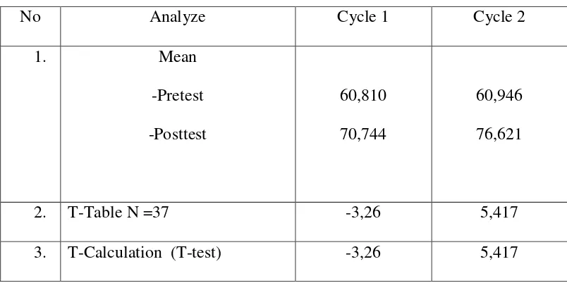 No Table 4.5 Analyze Cycle 1 