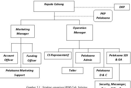 Gambar 5.1 : Struktur organisasi BSM Cab. Salatiga Sumber: Bank Mandiri Syariah Cabang Salatiga 