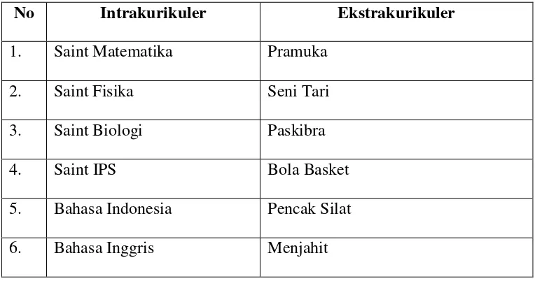 Tabel 3.4 Data intra dan ekstrakurikuler SMP Negeri 2 Tuntang tahun 2014 