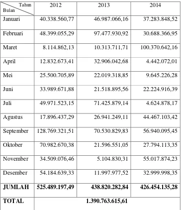 Tabel 3.1 Jumlah tabungan mabrur Bank Syariah Mandiri KCP Banyumanik tahun 2012-2014. 
