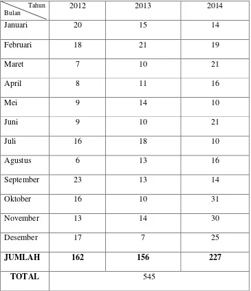 Tabel 3.2 Jumlah nasabah tabungan mabrur Bank Syariah Mandiri KCP 