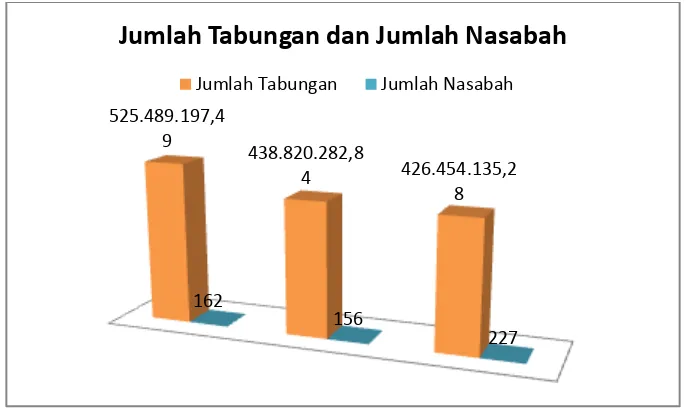Grafik perkembangan jumlah tabungan dan jumlah nasabah Tabungan Mabrur Bank Syariah Mandiri KCP Banyumanik tahun 2012-2014