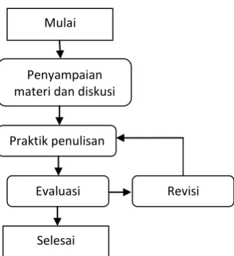 Gambar 1. Alur Pelaksanaan Proses Pembelajaran 