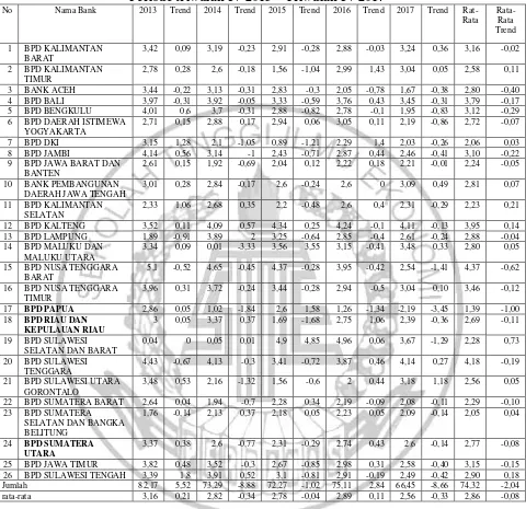 Tabel 1.1 RETURN ON ASSET PADA BANK PEMBANGUNAN DAERAH 