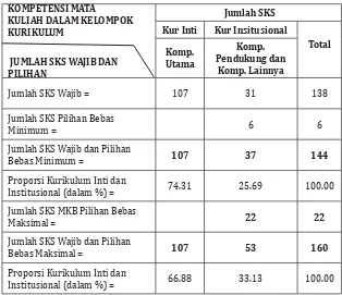 Tabel 3:  Jumlah SKS Wajib dan Pilihan Bebas Minimum dan 