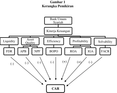 Gambar 1 Kerangka Pemikiran 