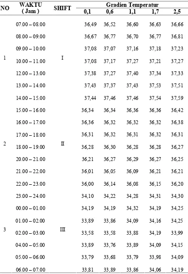 Tabel 5.8. Gradien Temperature di Lintasan 4 Shift 1, Shift 2, dan Shift 3 