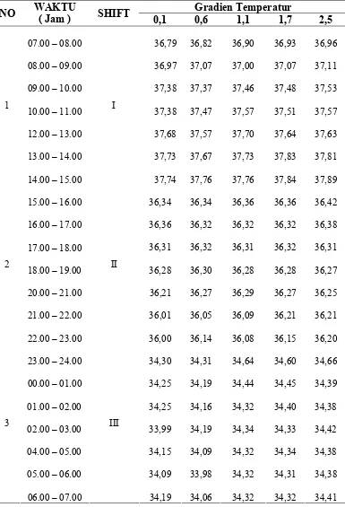 Tabel 5.9. Gradien Temperature di Lintasan 5 Shift 1, Shift 2, dan Shift 3 