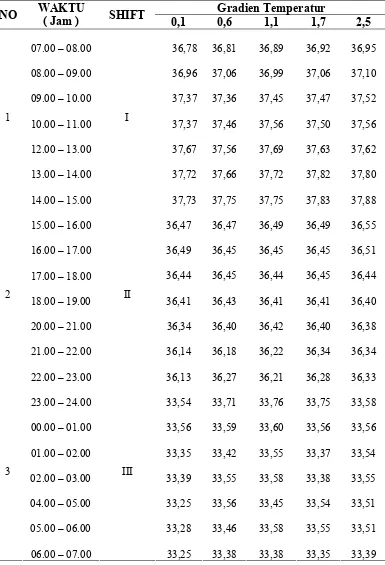 Tabel 5.10. Gradien Temperature di Lintasan 6 Shift 1, Shift 2, dan Shift 3 