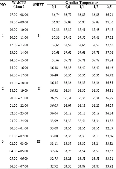 Tabel 5.11. Gradien Temperature di Lintasan 7 Shift 1, Shift 2, dan Shift 3 