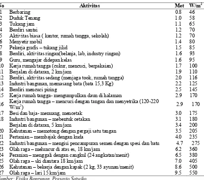 Tabel 3.1. Aktivitas dan Kecepatan Metabolisme 