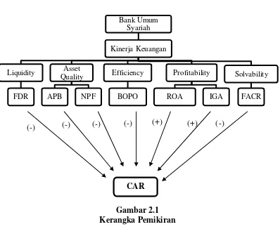 Gambar 2.1 Kerangka Pemikiran 