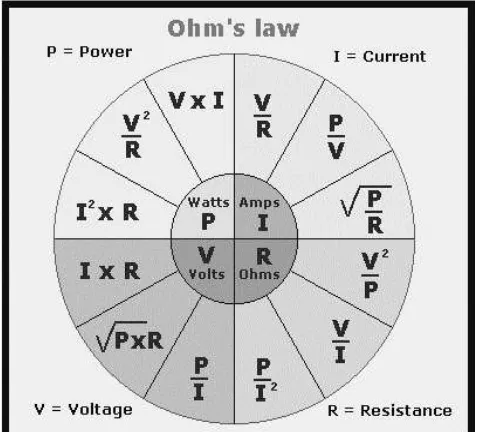 Gambar 1.4 Diagram hukum Ohm 