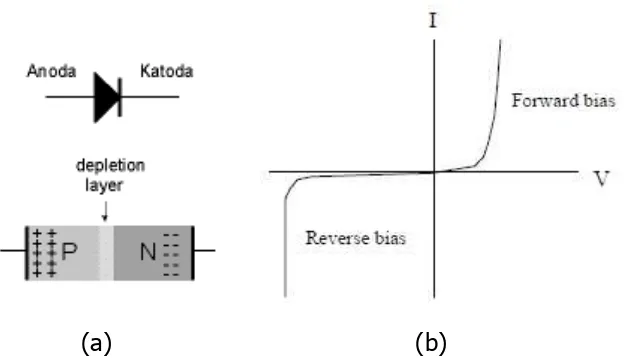 Gambar 4.1 (a) Simbol dan struktur diode, (b) Karakteristik diode 