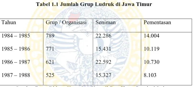 Tabel 1.1 Jumlah Grup Ludruk di Jawa Timur 