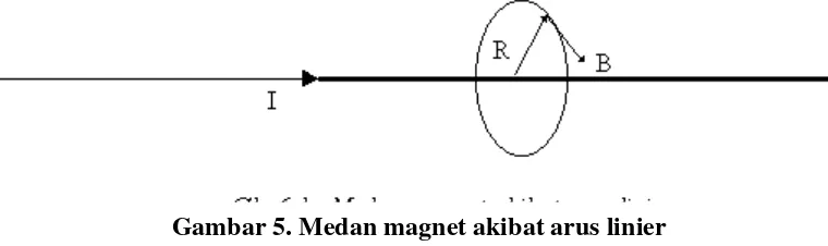 Gambar 5. Medan magnet akibat arus linier 