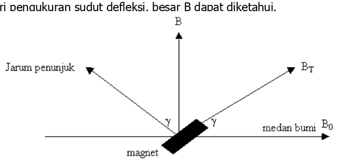 Gambar 6. Cara menentukan B dengan magnetometer