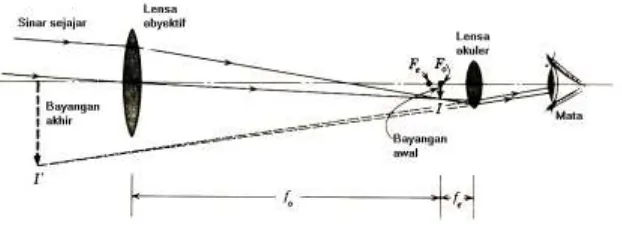 Gambar 9.  Susunan teropong bintang 