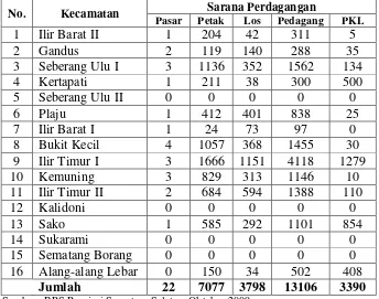 Tabel 4. Banyaknya Sarana Perdagangan di Kota Palembang 
