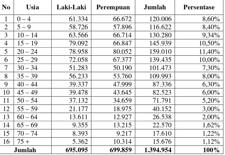 Tabel 6. Komposisi Penduduk Menurut Usia di Kota Palembang 