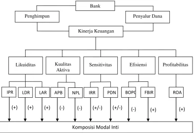 Gambar 2.1 Kerangka Pemikiran 
