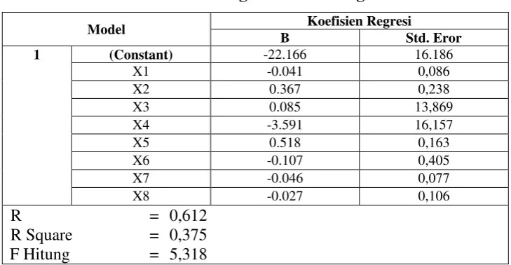 Tabel 2 Hasil Analisis Deskriptif 