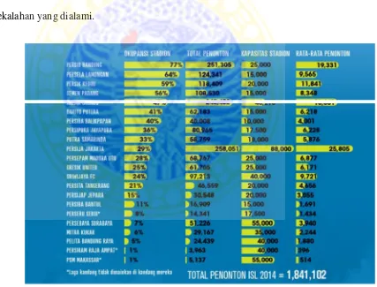 Gambar 1.1 : Data statistik penonton peserta klub ISL 2014