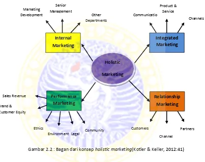 Gambar 2.2 : Bagan dari konsep holistic marketing(Kotler & Keller, 2012:41)