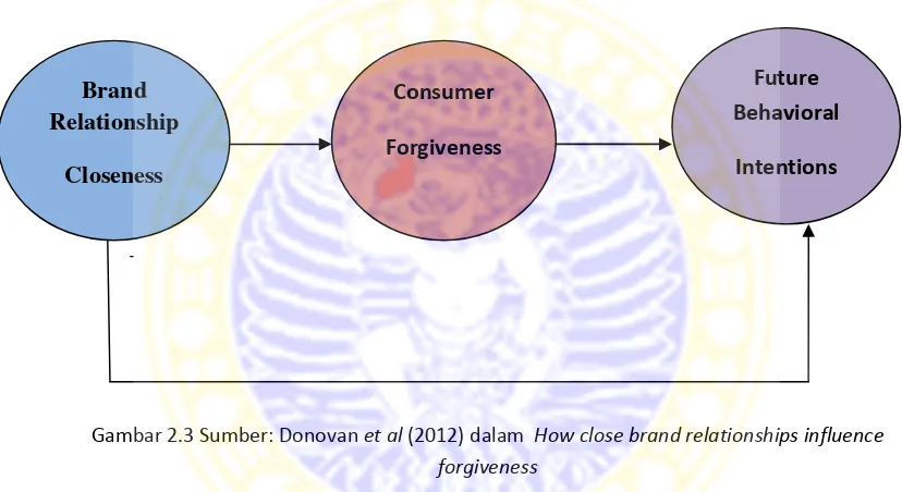 Gambar 2.3 Sumber: Donovan et al (2012) dalam How close brand relationships influence