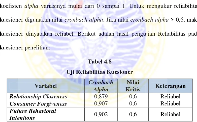 Tabel 4.8Uji Reliabilitas Kuesioner