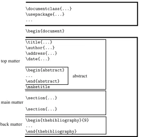 Figure 10.1: The structure of a LATEX document.