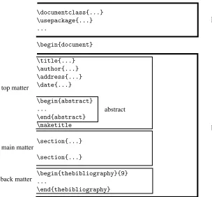 Figure 4.1: A schematic view of an article.