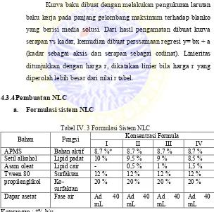 Tabel IV. 3 Formulasi Sistem NLC 
