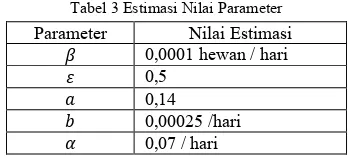Tabel 3 Estimasi Nilai Parameter 