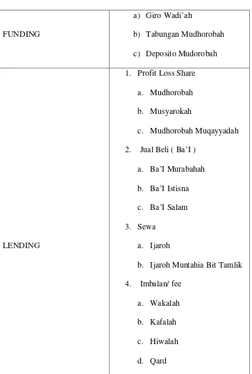 Tabel 2.1 PRINSIP & SKEMA OPERASIONAL BANK SYARIAH 