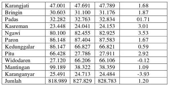 Tabel 4.2 Distribusi dan kepadatan penduduk menurut Kecamatan di 