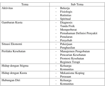 Tabel 4.4 Distribusi Tema 
