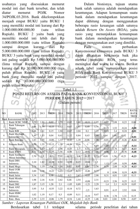 Tabel 1.1 POSISI RETURN ON ASSETS PADA BANK KONVENSIONAL BUKU 3 