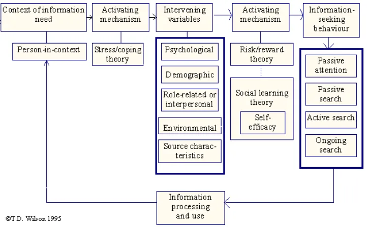 Gambar 2 Model Perilaku Informasi (Wilson 1995) 