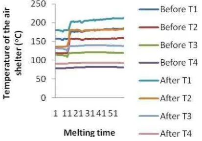 Figure 4 Melting temperature