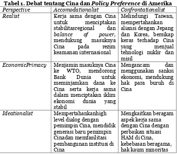 Tabel 1. Debat tentang Cina dan Policy Preference di Amerika 