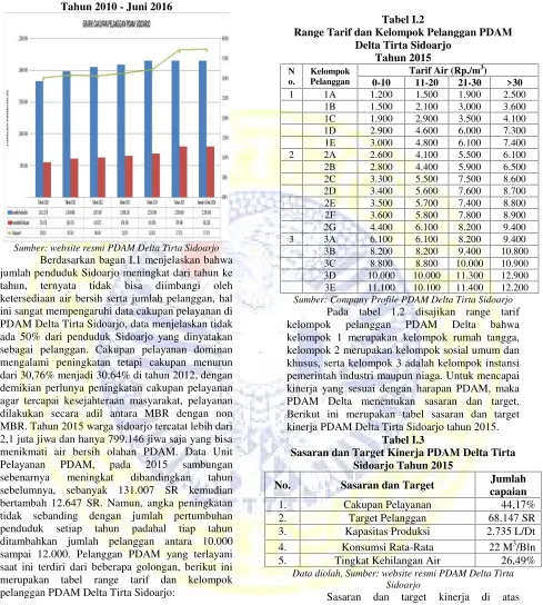 Tabel I.2Range Tarif dan Kelompok Pelanggan PDAM