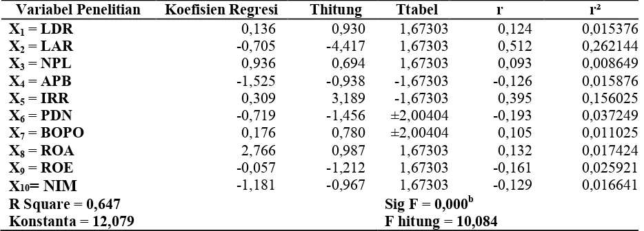 Tabel 2 Hasil Analisis Regresi Linier Berganda 