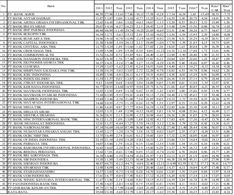 Tabel 1 Posisi Capital Adequacy Ratio Bank Umum Swasta Nasional Devisa Tahun 2011-2016 
