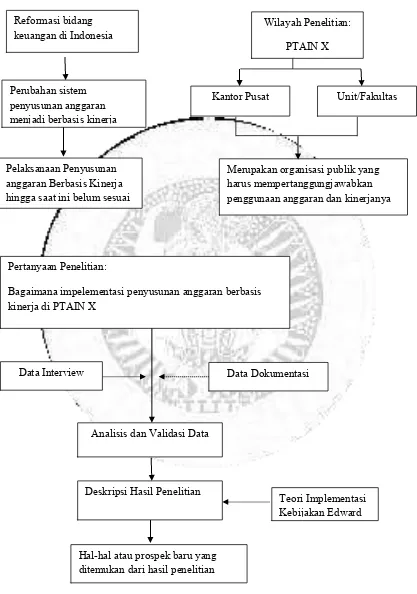 Gambar 2.1 Skema Kerangka Pemikiran 