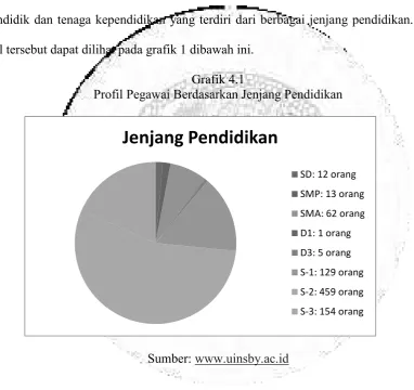 Grafik 4.1 Profil Pegawai Berdasarkan Jenjang Pendidikan 
