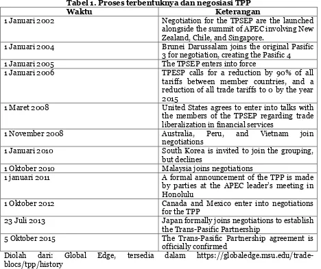 Tabel 1. Proses terbentuknya dan negosiasi TPP 