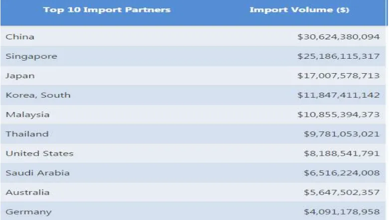 Tabel 3. Indonesia’s Top 10 Export Partners 2015