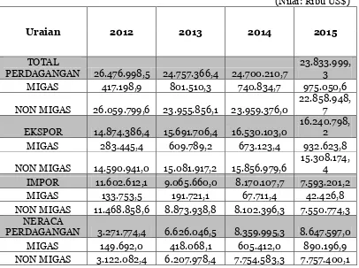 Tabel 6. Perkembangan Ekspor Non Migas Indonesia ke Negara Tujuan Utama 2012-2016 (nilai: juta US$) 